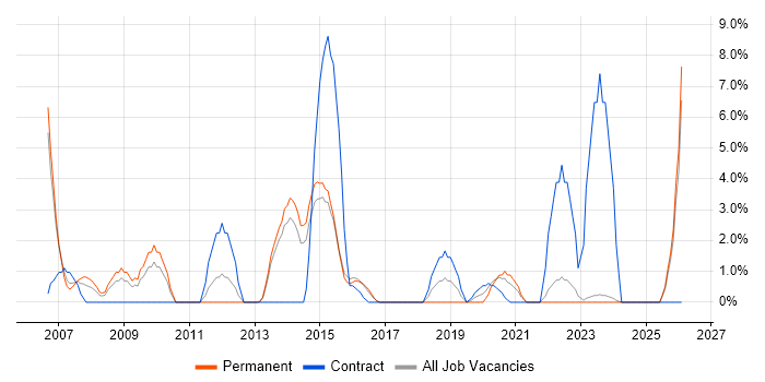 Service Manager job vacancy trend in Andover