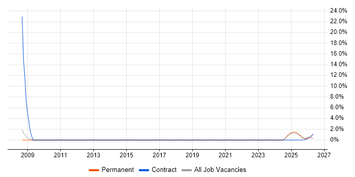 SFIA job vacancy trend in Andover