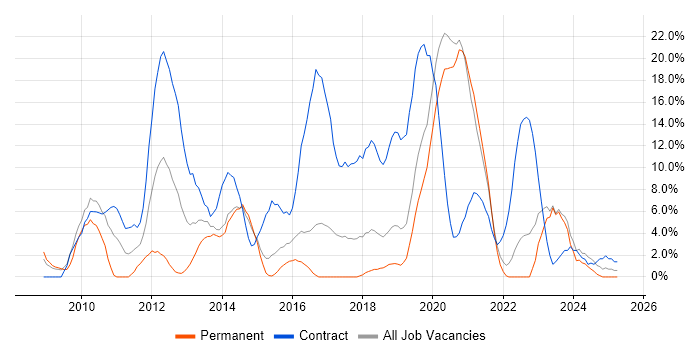 Job vacancy trend for SharePoint in Andover Job vacancy trend for SharePoint in Andover