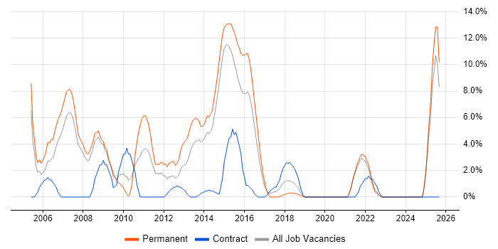 SLA job vacancy trend in Andover SLA job vacancy trend in Andover