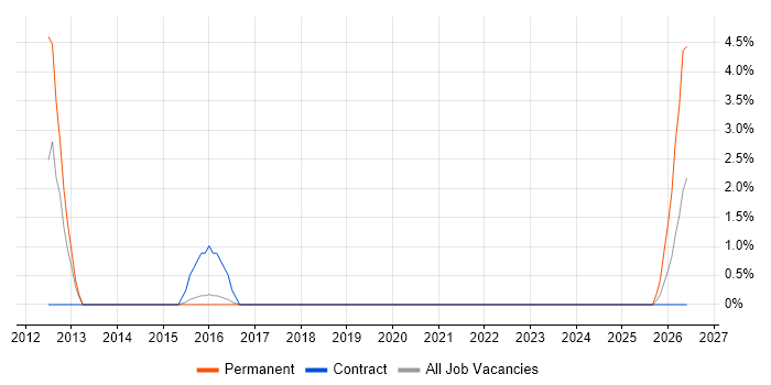 Smartphone job vacancy trend in Andover