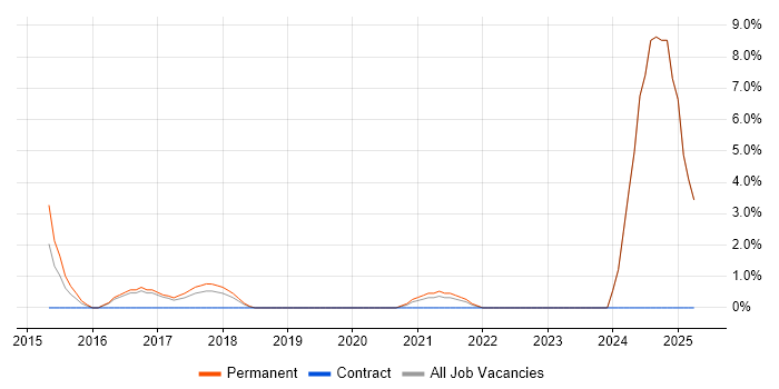 Job vacancy trend for Smartsheet in Andover