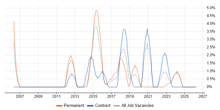 SOAP job vacancy trend in Andover