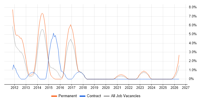 Social Media job vacancy trend in Andover