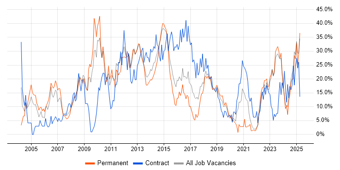 Job vacancy trend for Social Skills in Andover Job vacancy trend for Social Skills in Andover