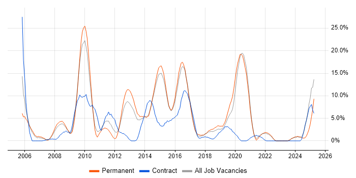 Job vacancy trend for Software Testing in Andover