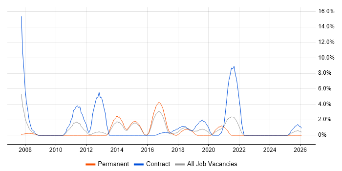Solutions Architect job vacancy trend in Andover