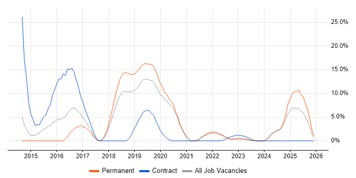 Sprint Planning job vacancy trend in Andover
