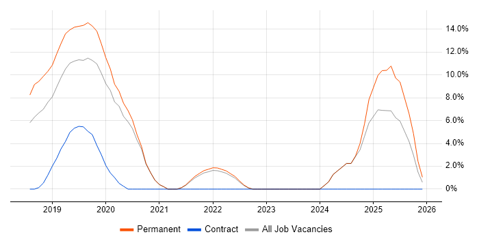 Sprint Retrospective job vacancy trend in Andover
