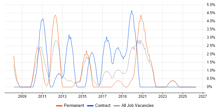 SQL Server Integration Services job vacancy trend in Andover