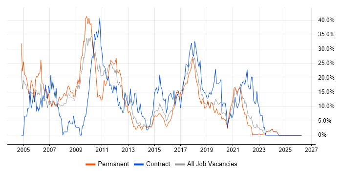 SQL Server job vacancy trend in Andover
