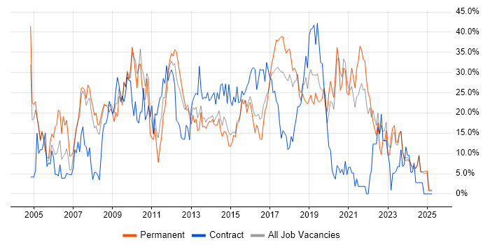 Job vacancy trend for SQL in Andover