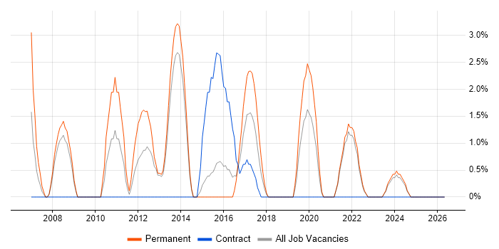 Statistics job vacancy trend in Andover