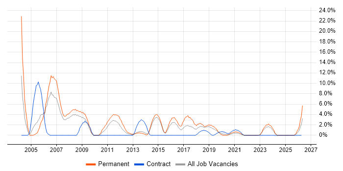 Support Analyst job vacancy trend in Andover