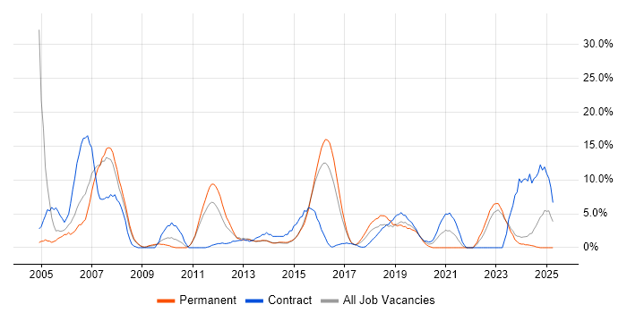 Job vacancy trend for Support Engineer in Andover Job vacancy trend for Support Engineer in Andover
