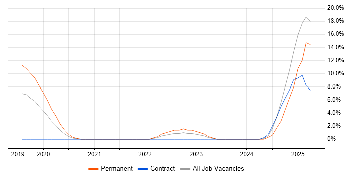 Job vacancy trend for Systems Engineering in Andover Job vacancy trend for Systems Engineering in Andover