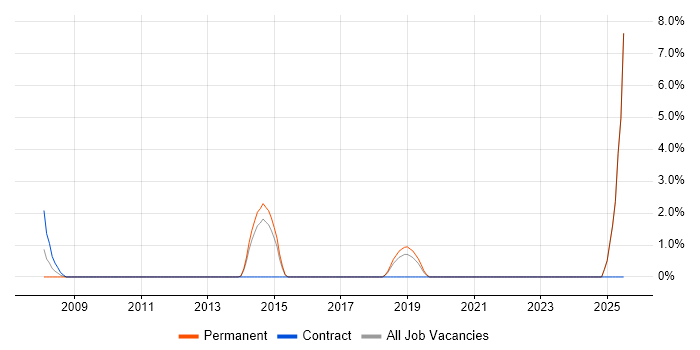 Job vacancy trend for Systems Integration Manager in Andover