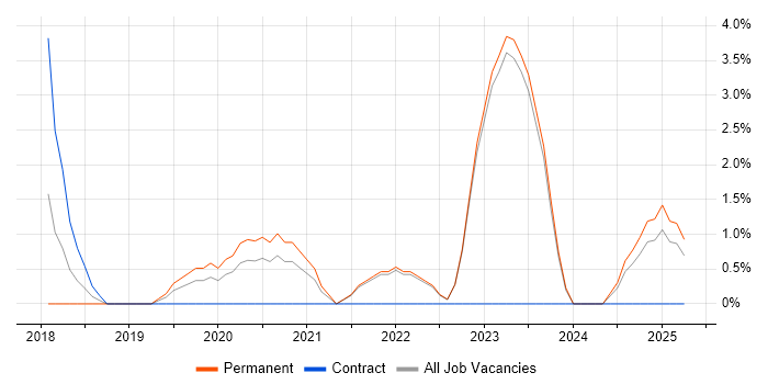 Job vacancy trend for Tableau in Andover