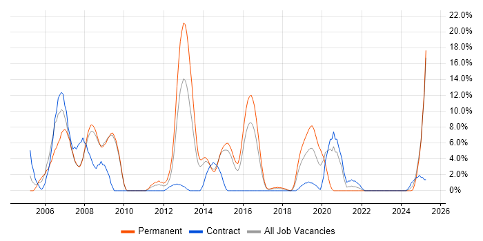 Job vacancy trend for TCP/IP in Andover