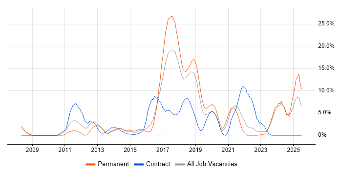 Job vacancy trend for TDD in Andover