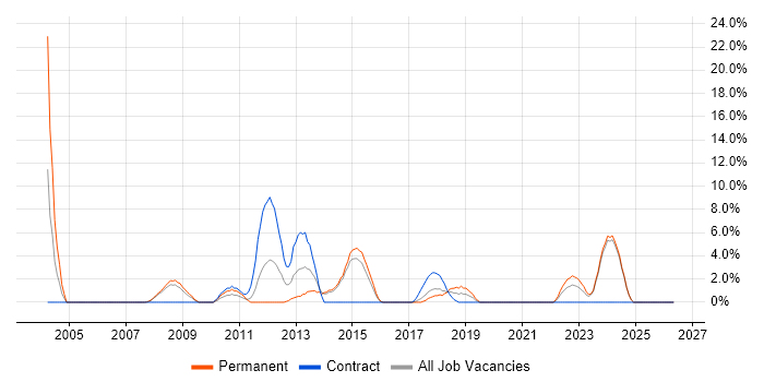 Technical Analyst job vacancy trend in Andover