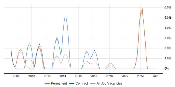 Technical Architect job vacancy trend in Andover