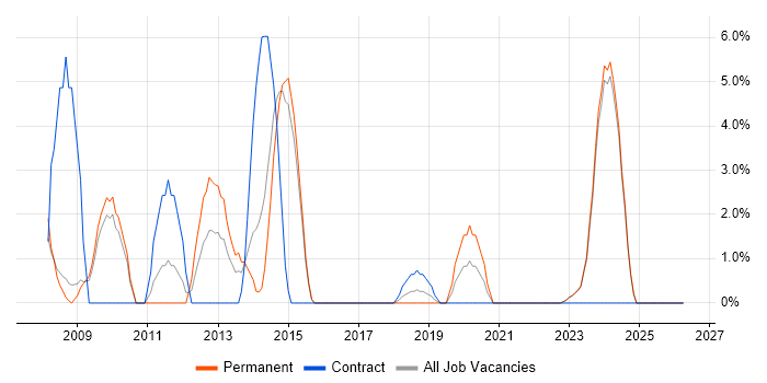 Technical Architecture job vacancy trend in Andover