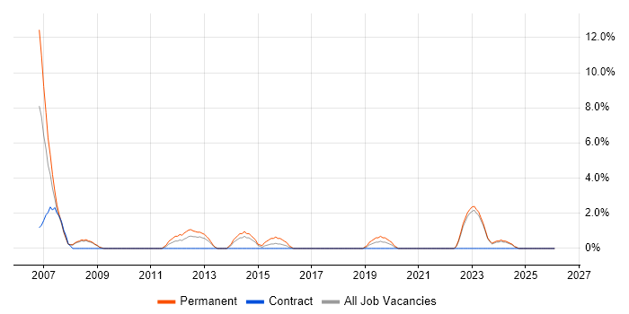 Technical Engineer job vacancy trend in Andover