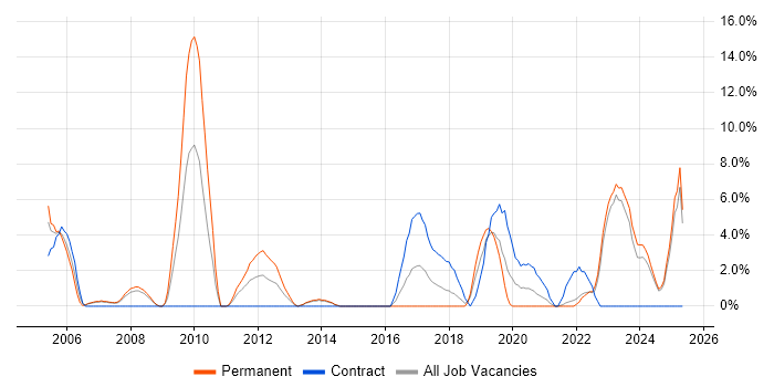 Job vacancy trend for Telecoms in Andover
