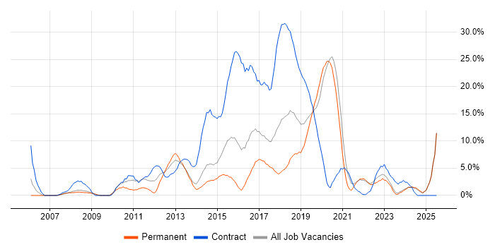 Job vacancy trend for Test Automation in Andover