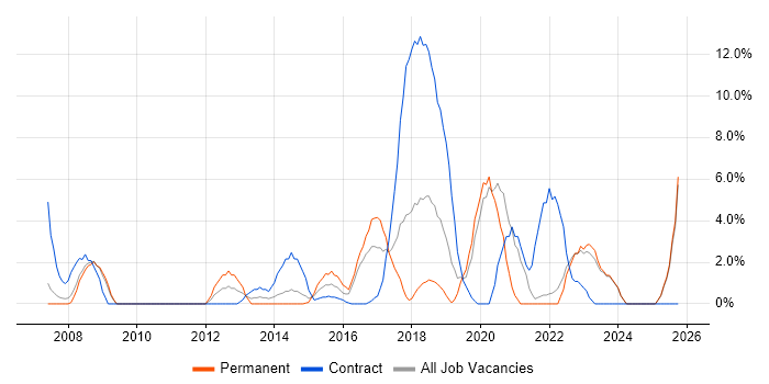 Test Engineer job vacancy trend in Andover