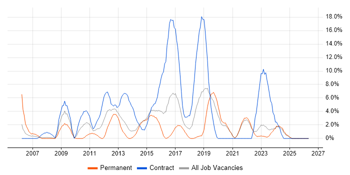 Test Scripting job vacancy trend in Andover