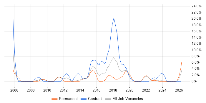 Test Strategy job vacancy trend in Andover