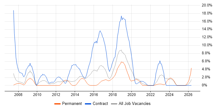 Tester job vacancy trend in Andover