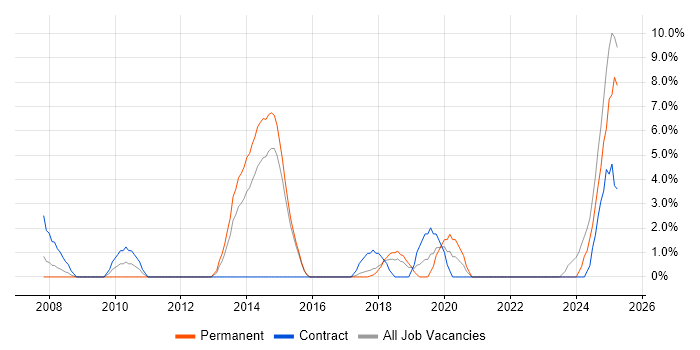 Job vacancy trend for TOGAF in Andover Job vacancy trend for TOGAF in Andover