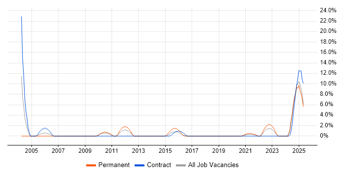 Job vacancy trend for Translating Business Requirements in Andover
