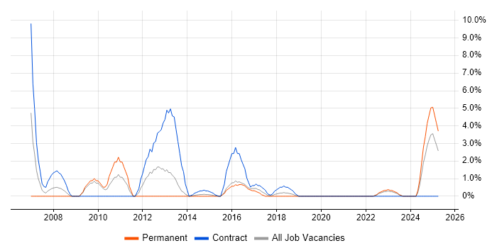 Job vacancy trend for Use Case in Andover