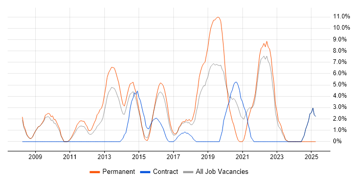 Job vacancy trend for User Experience in Andover Job vacancy trend for User Experience in Andover