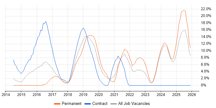 User Stories job vacancy trend in Andover