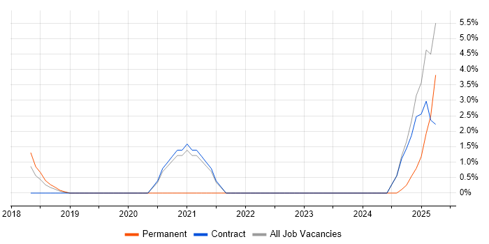 Job vacancy trend for UX Research in Andover