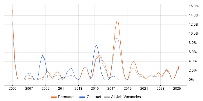 Job vacancy trend for Validation in Andover