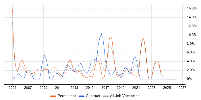 VB job vacancy trend in Andover