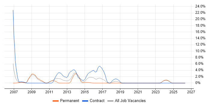 VBScript job vacancy trend in Andover