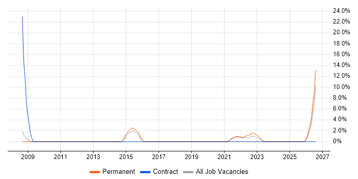 Verification and Validation job vacancy trend in Andover