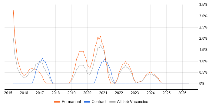 Visualisation job vacancy trend in Andover