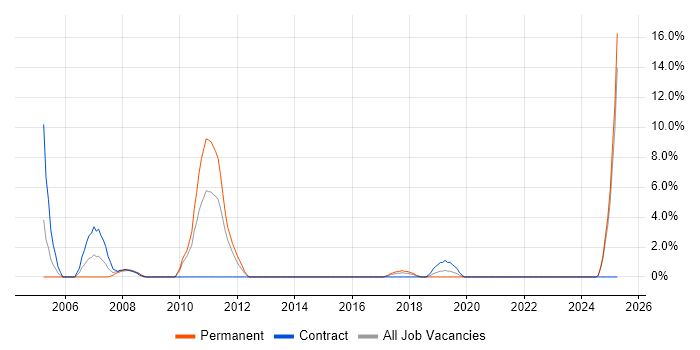 Job vacancy trend for VLAN in Andover