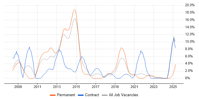 Job vacancy trend for VMware Infrastructure in Andover