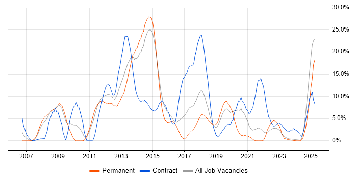 Job vacancy trend for VMware in Andover Job vacancy trend for VMware in Andover