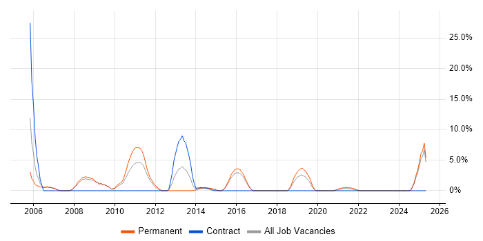 Job vacancy trend for VoIP in Andover