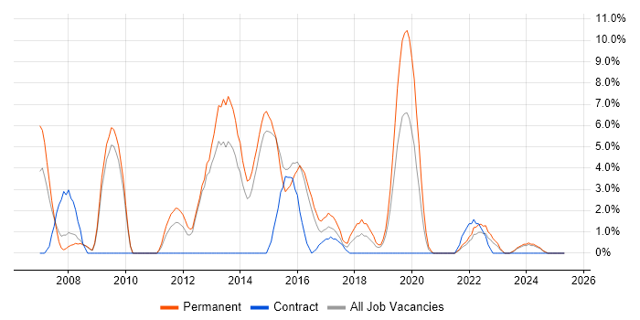Job vacancy trend for VPN in Andover Job vacancy trend for VPN in Andover